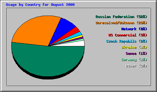 Usage by Country for August 2008