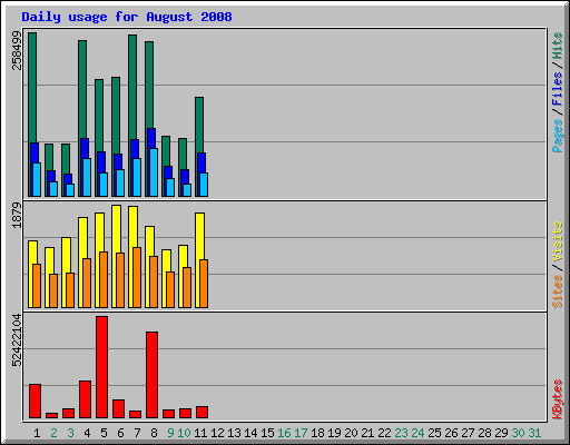 Daily usage for August 2008